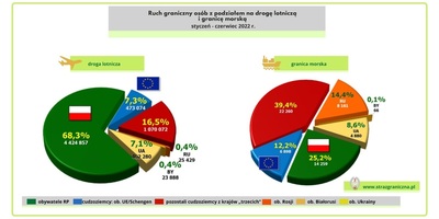 ruch graniczny lotniczy i roski pol roku 2022 