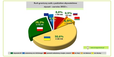 ruch graniczny obywtaelstwa 2022 