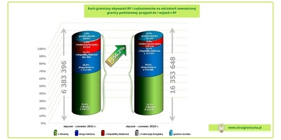 ruch graniczy Polacy i cudzoziemcy 