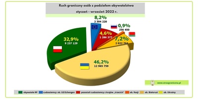 podział na obywatelstwa styczen-wrzesien 2022 