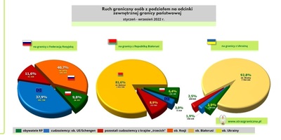 ruch graniczny styczen-wrzesien 2022 