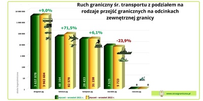 srodki transportu styczen-wrzesien 2022 