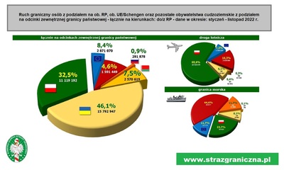 Statystyki dotyczące ruchu granicznego 