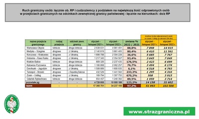Statystyki dotyczące ruchu granicznego 