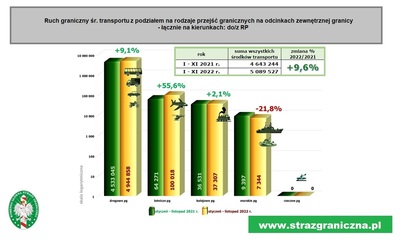 Statystyki dotyczące ruchu granicznego 